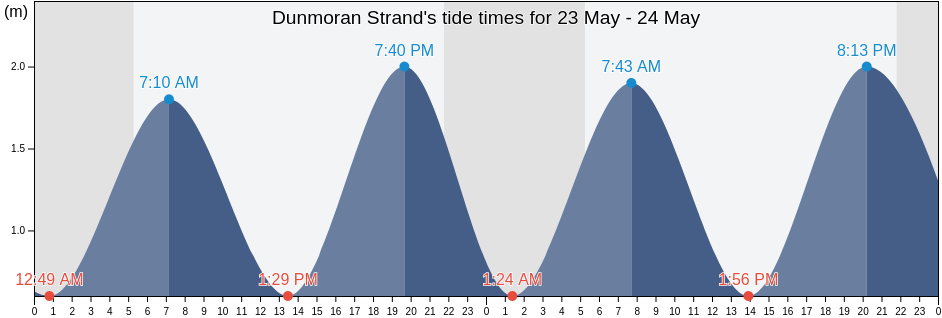 Dunmoran Strand, Sligo, Connaught, Ireland tide chart