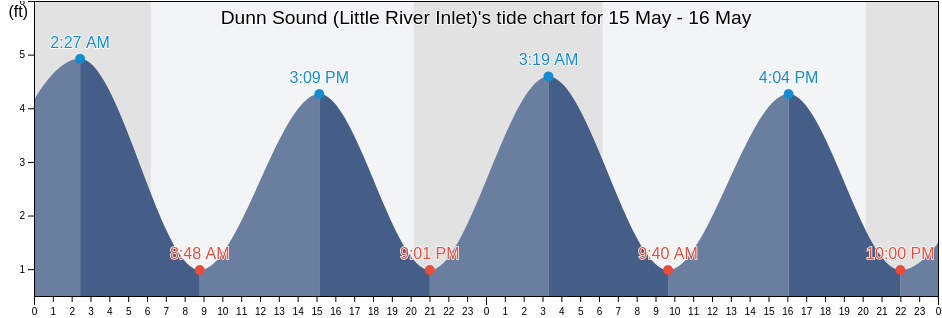 Dunn Sound (Little River Inlet), Horry County, South Carolina, United States tide chart