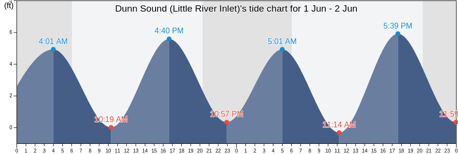 Dunn Sound (Little River Inlet), Horry County, South Carolina, United States tide chart