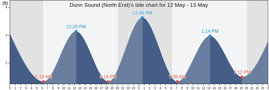 Dunn Sound (North End), Horry County, South Carolina, United States tide chart