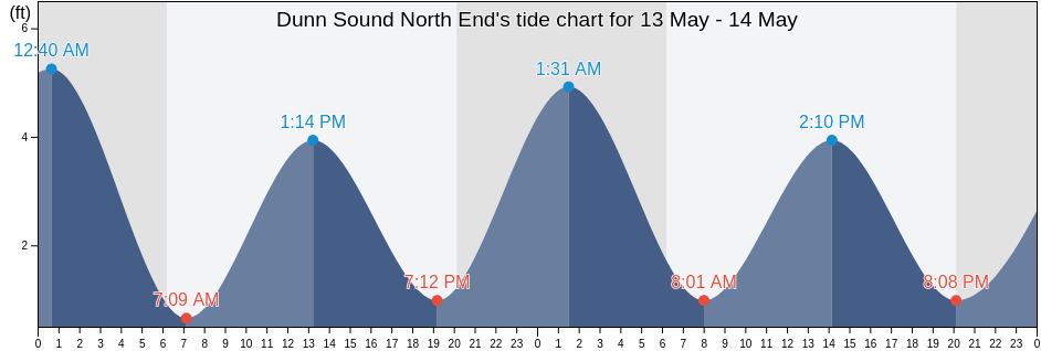 Dunn Sound North End, Horry County, South Carolina, United States tide chart