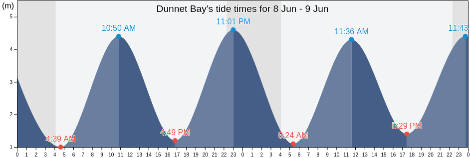 Dunnet Bay, Highland, Scotland, United Kingdom tide chart