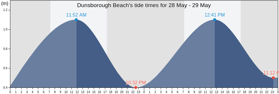 Dunsborough Beach, Western Australia, Australia tide chart