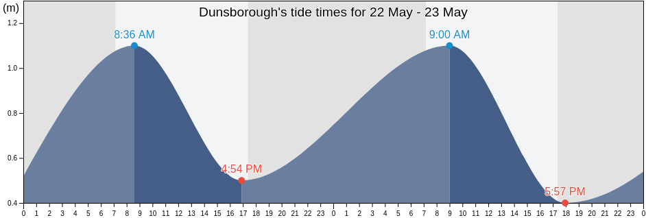 Dunsborough, Busselton, Western Australia, Australia tide chart