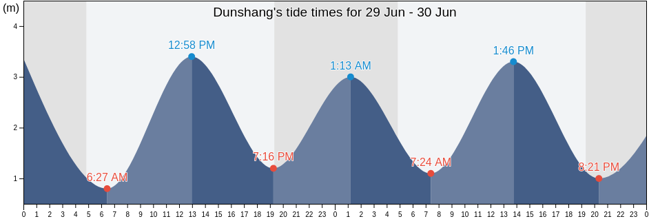 Dunshang, Jiangsu, China tide chart
