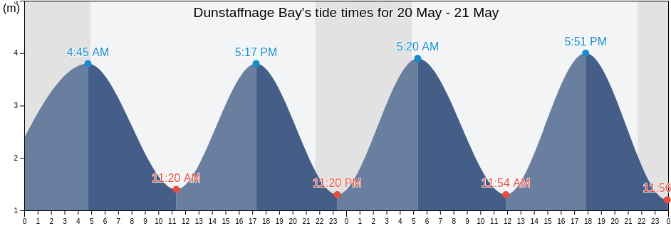 Dunstaffnage Bay, Argyll and Bute, Scotland, United Kingdom tide chart