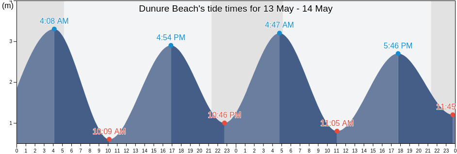 Dunure Beach, South Ayrshire, Scotland, United Kingdom tide chart