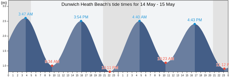 Dunwich Heath Beach, Suffolk, England, United Kingdom tide chart