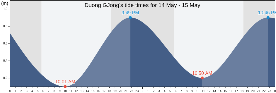 Duong GJong, Kien Giang, Vietnam tide chart