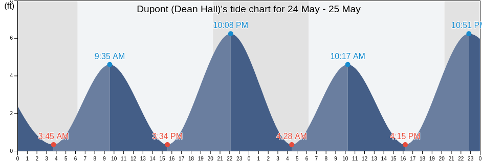 Dupont (Dean Hall), Berkeley County, South Carolina, United States tide chart