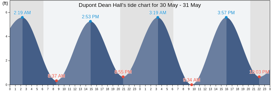 Dupont Dean Hall, Berkeley County, South Carolina, United States tide chart