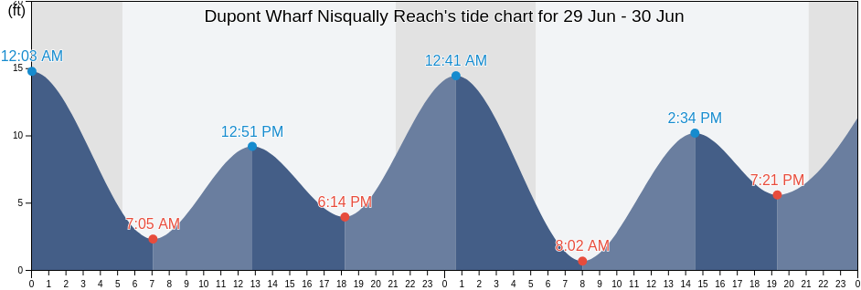 Dupont Wharf Nisqually Reach, Thurston County, Washington, United States tide chart