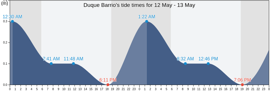 Duque Barrio, Naguabo, Puerto Rico tide chart