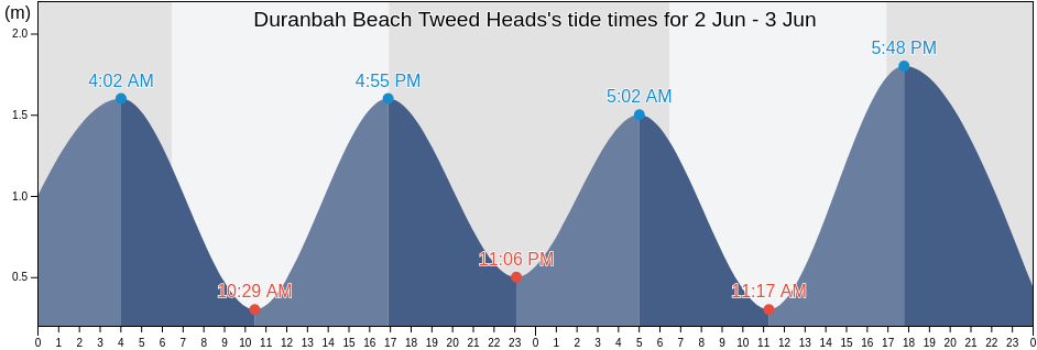 Duranbah Beach Tweed Heads, Gold Coast, Queensland, Australia tide chart