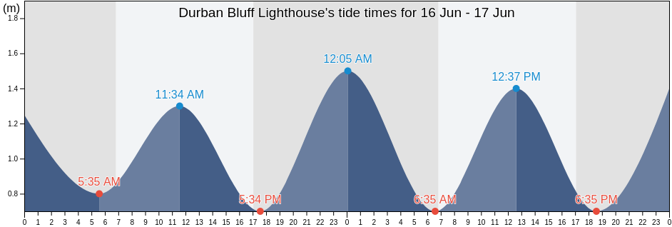 Durban Bluff Lighthouse, eThekwini Metropolitan Municipality, KwaZulu-Natal, South Africa tide chart