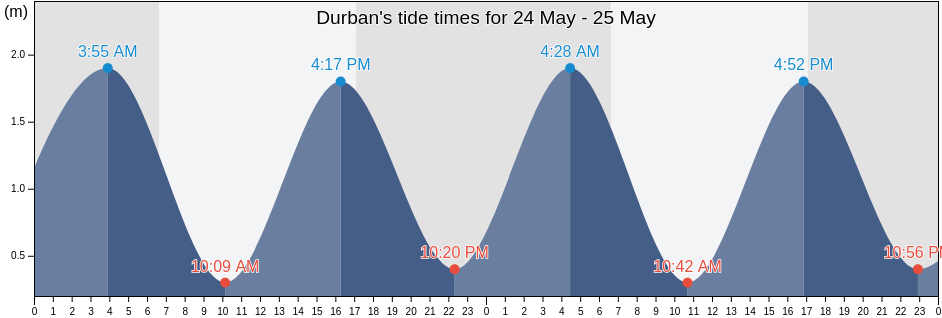 Durban, eThekwini Metropolitan Municipality, KwaZulu-Natal, South Africa tide chart