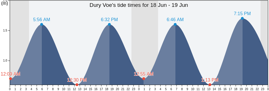 Dury Voe, Shetland Islands, Scotland, United Kingdom tide chart