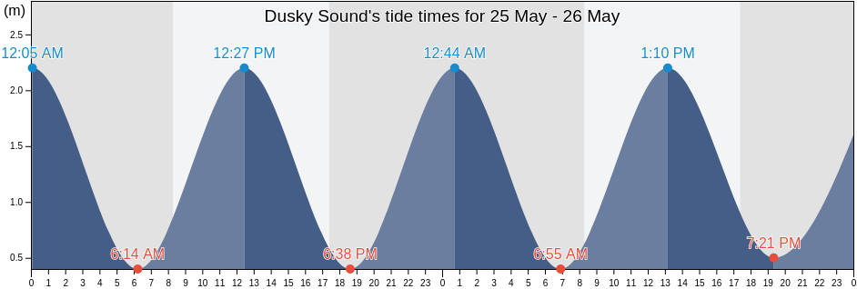 Dusky Sound, Southland, New Zealand tide chart