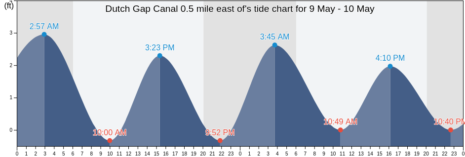 Dutch Gap Canal 0.5 mile east of, City of Hopewell, Virginia, United States tide chart