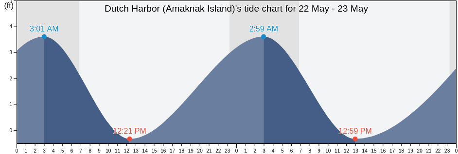 Dutch Harbor (Amaknak Island), Aleutians East Borough, Alaska, United States tide chart