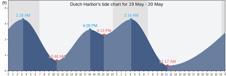 Dutch Harbor, Aleutians West Census Area, Alaska, United States tide chart