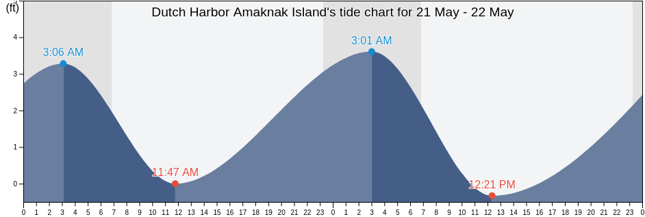 Dutch Harbor Amaknak Island, Aleutians East Borough, Alaska, United States tide chart