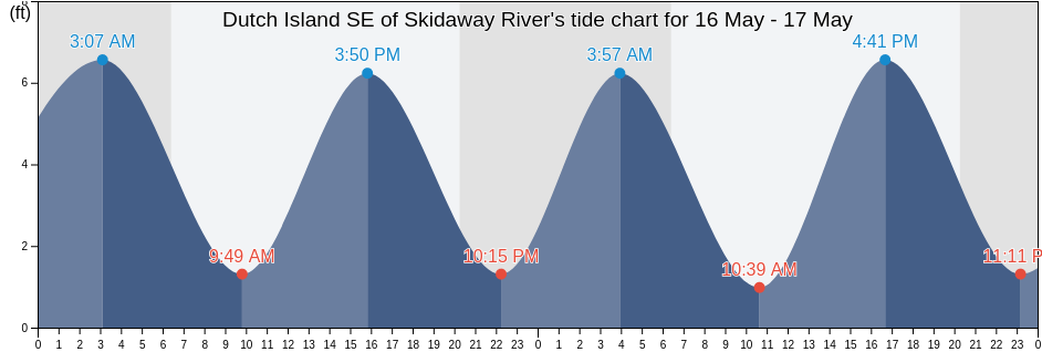 Dutch Island SE of Skidaway River, Chatham County, Georgia, United States tide chart