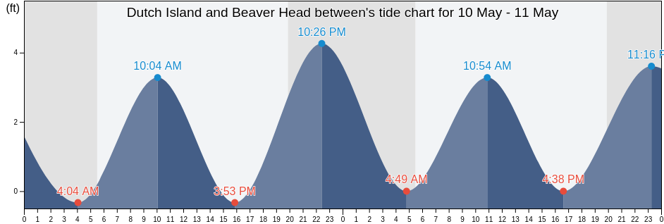 Dutch Island and Beaver Head between, Newport County, Rhode Island, United States tide chart