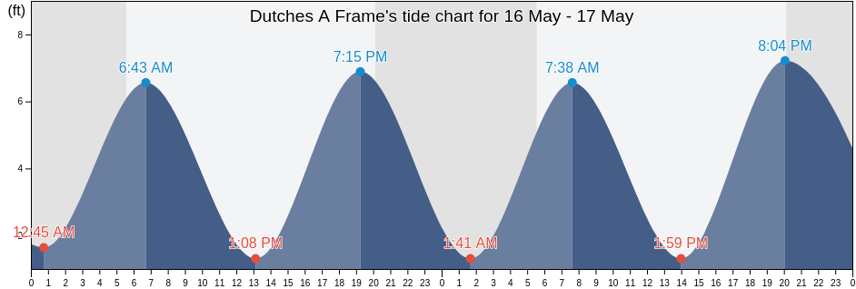 Dutches A Frame, Dutchess County, New York, United States tide chart