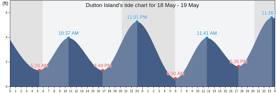 Dutton Island, Solano County, California, United States tide chart