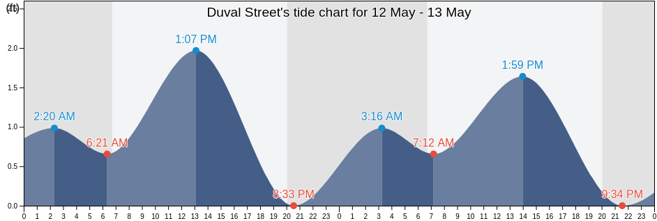 Duval Street, Monroe County, Florida, United States tide chart
