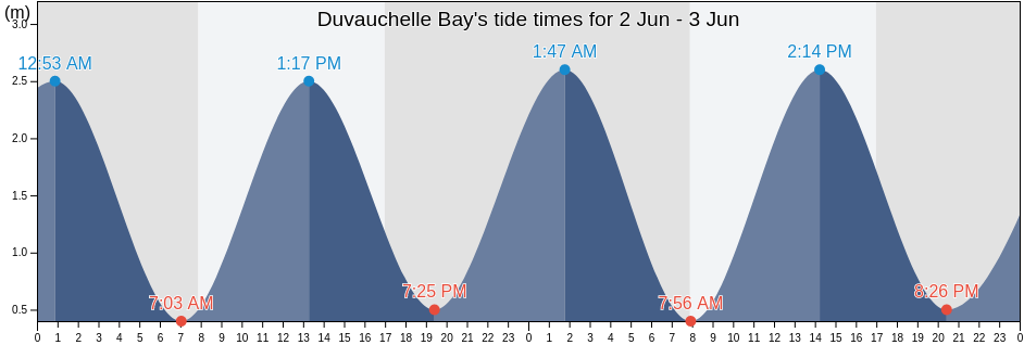 Duvauchelle Bay, New Zealand tide chart