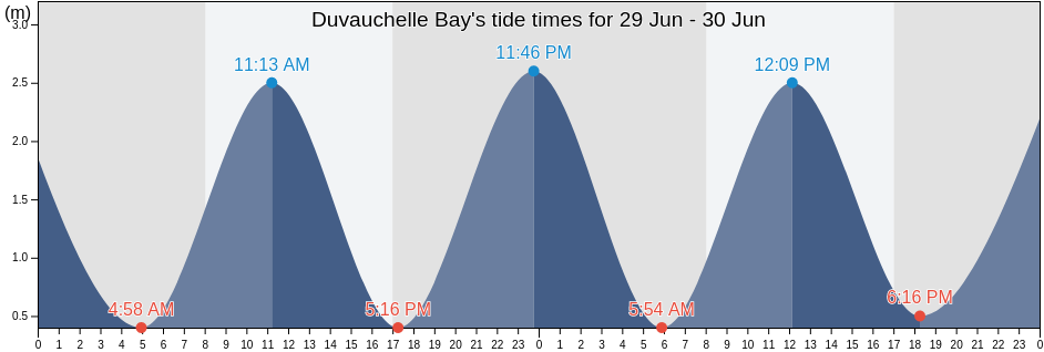 Duvauchelle Bay, New Zealand tide chart