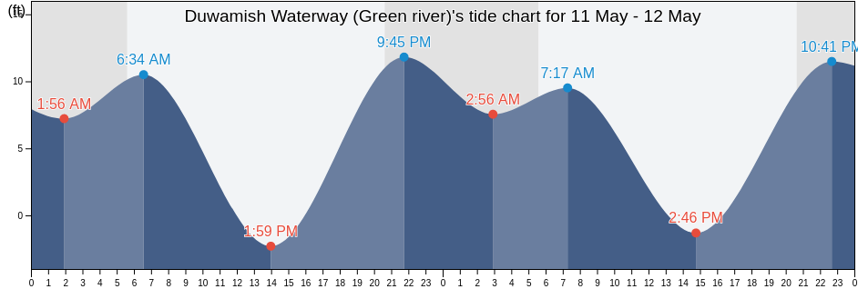 Duwamish Waterway (Green river), King County, Washington, United States tide chart