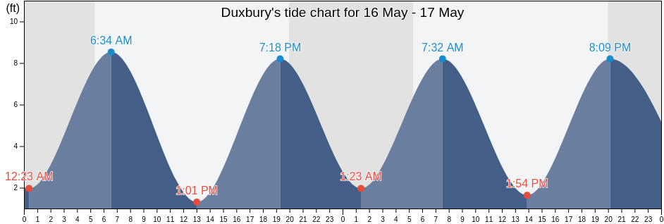 Duxbury, Plymouth County, Massachusetts, United States tide chart