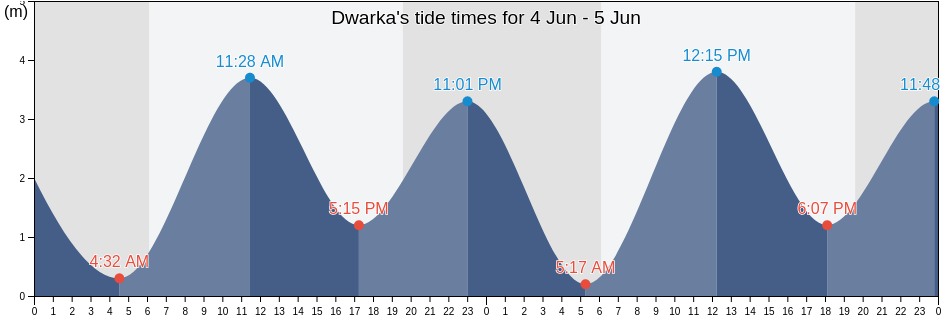 Dwarka, Jamnagar, Gujarat, India tide chart