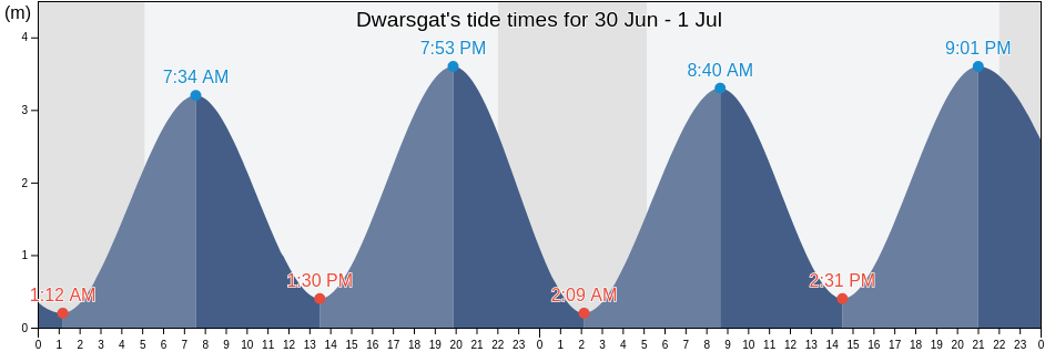 Dwarsgat, Groningen, Netherlands tide chart