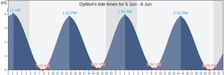 Dybbol, Sonderborg Kommune, South Denmark, Denmark tide chart