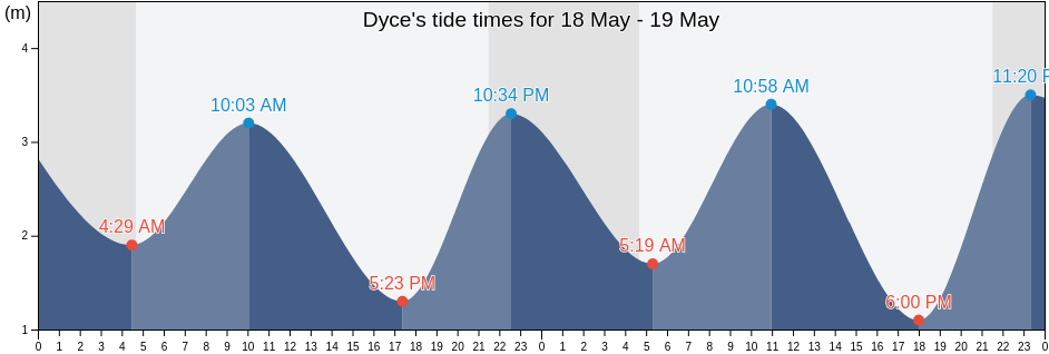 Dyce, Aberdeen City, Scotland, United Kingdom tide chart