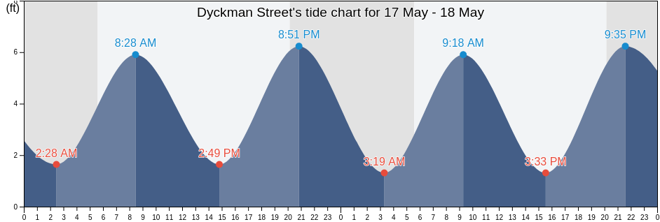 Dyckman Street, Bronx County, New York, United States tide chart