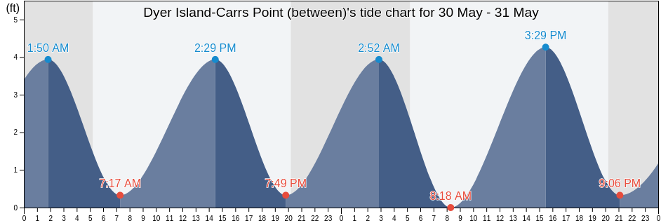 Dyer Island-Carrs Point (between), Newport County, Rhode Island, United States tide chart