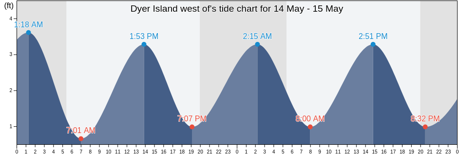 Dyer Island west of, Newport County, Rhode Island, United States tide chart