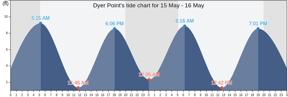 Dyer Point, Knox County, Maine, United States tide chart