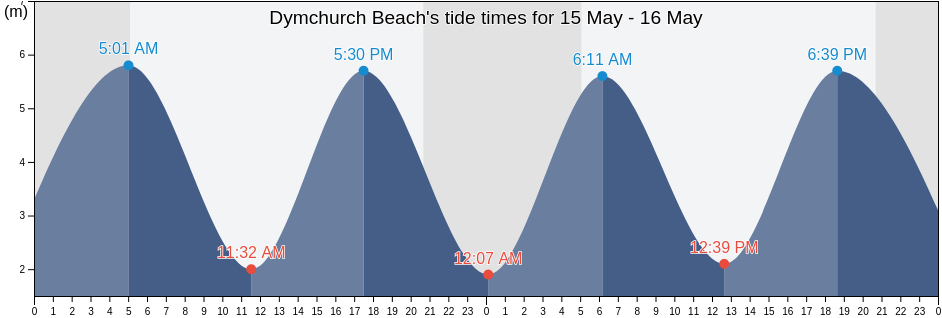 Dymchurch Beach, Kent, England, United Kingdom tide chart