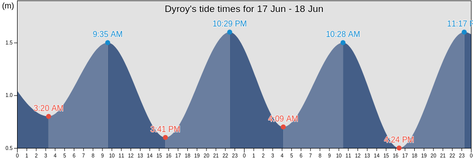 Dyroy, Troms og Finnmark, Norway tide chart