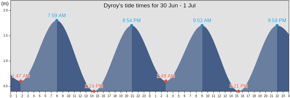 Dyroy, Troms og Finnmark, Norway tide chart