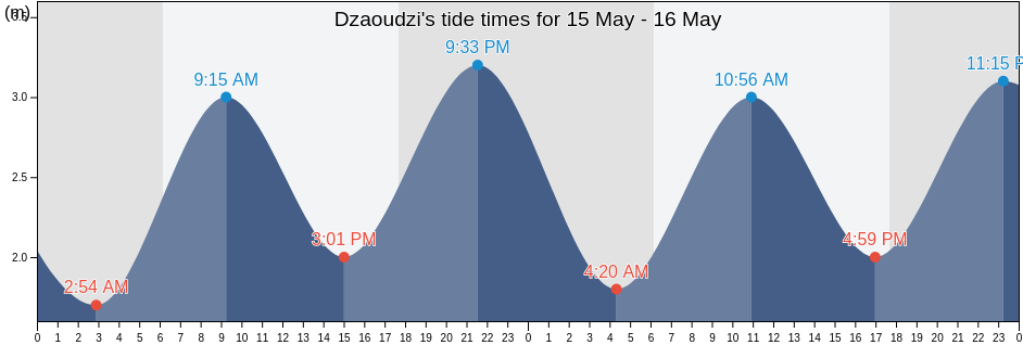 Dzaoudzi, Mayotte tide chart