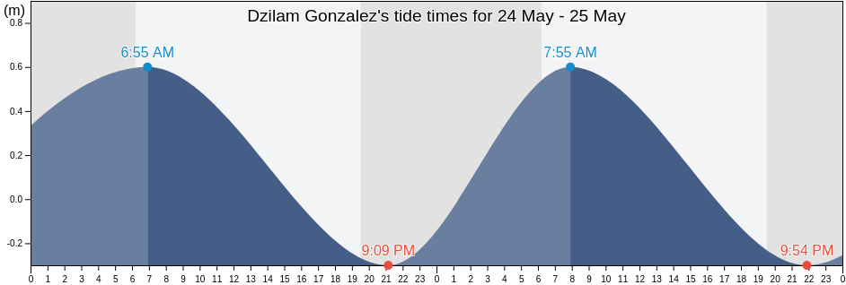 Dzilam Gonzalez, Yucatan, Mexico tide chart