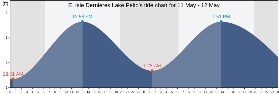 E. Isle Dernieres Lake Pelto, Terrebonne Parish, Louisiana, United States tide chart