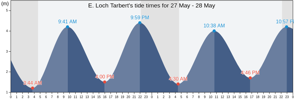 E. Loch Tarbert, Eilean Siar, Scotland, United Kingdom tide chart